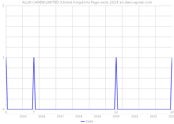 ALUN CAREW LIMITED (United Kingdom) Page visits 2024 