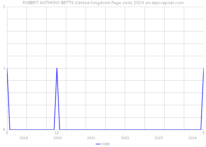 ROBERT ANTHONY BETTS (United Kingdom) Page visits 2024 
