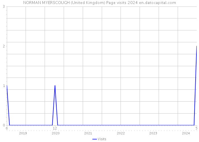 NORMAN MYERSCOUGH (United Kingdom) Page visits 2024 