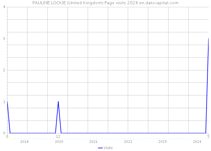 PAULINE LOCKIE (United Kingdom) Page visits 2024 