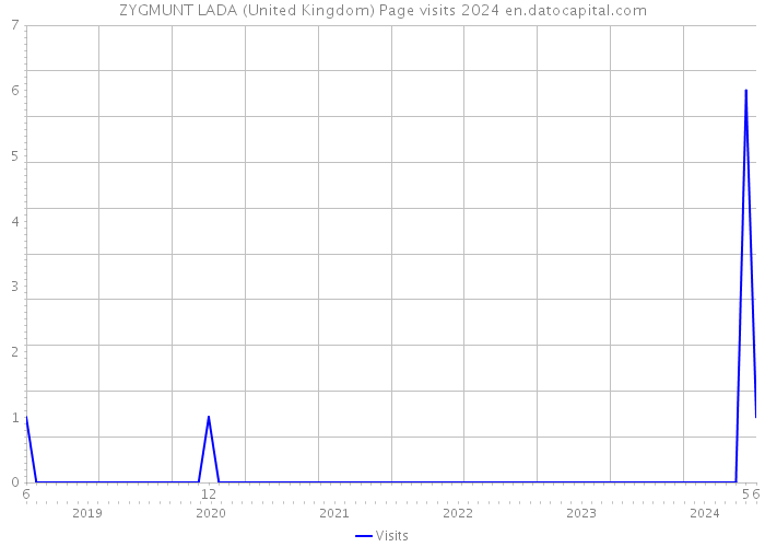 ZYGMUNT LADA (United Kingdom) Page visits 2024 