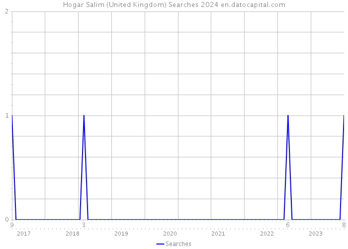 Hogar Salim (United Kingdom) Searches 2024 
