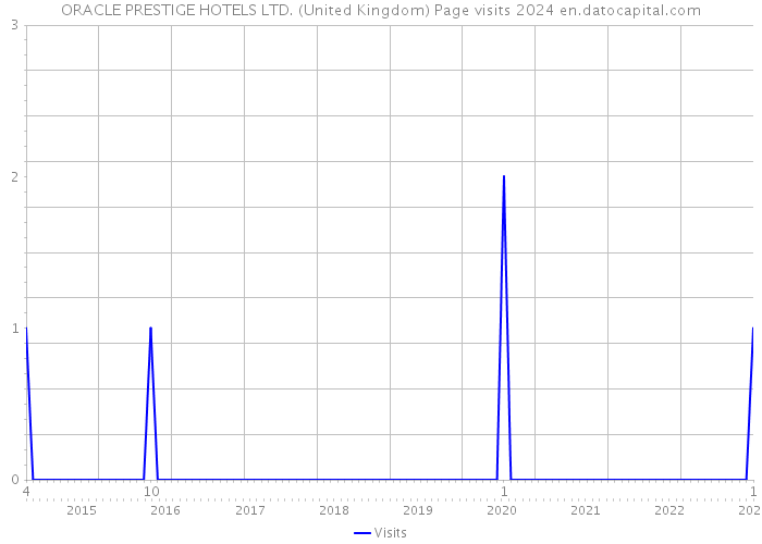 ORACLE PRESTIGE HOTELS LTD. (United Kingdom) Page visits 2024 