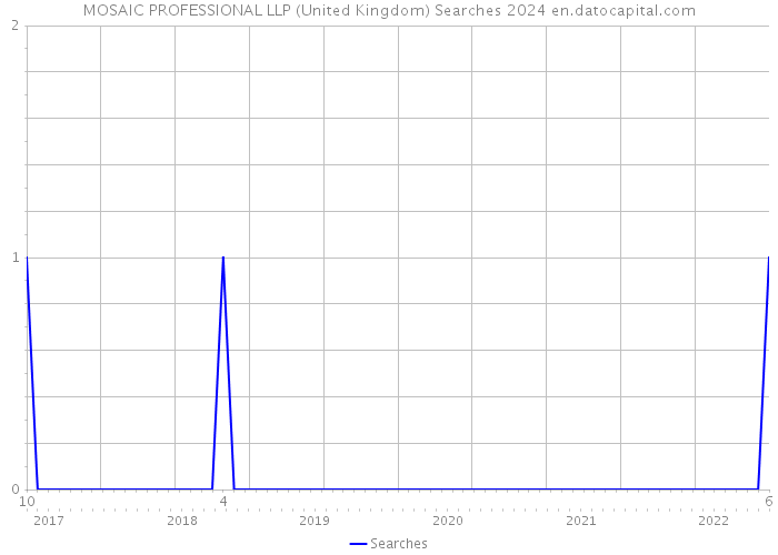 MOSAIC PROFESSIONAL LLP (United Kingdom) Searches 2024 