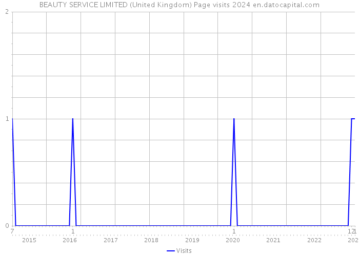 BEAUTY SERVICE LIMITED (United Kingdom) Page visits 2024 