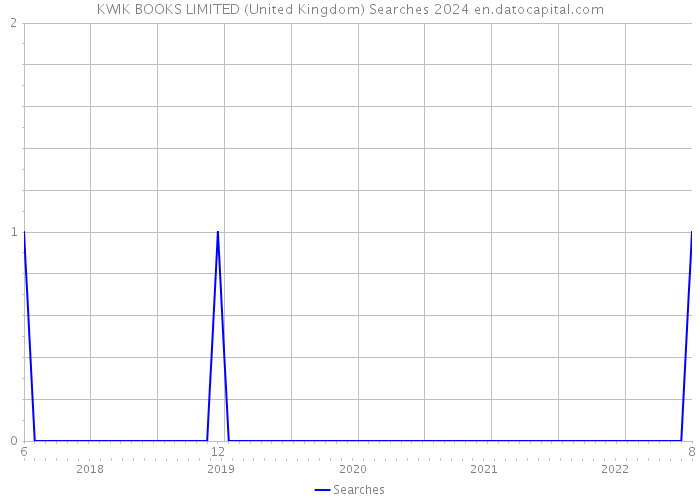KWIK BOOKS LIMITED (United Kingdom) Searches 2024 