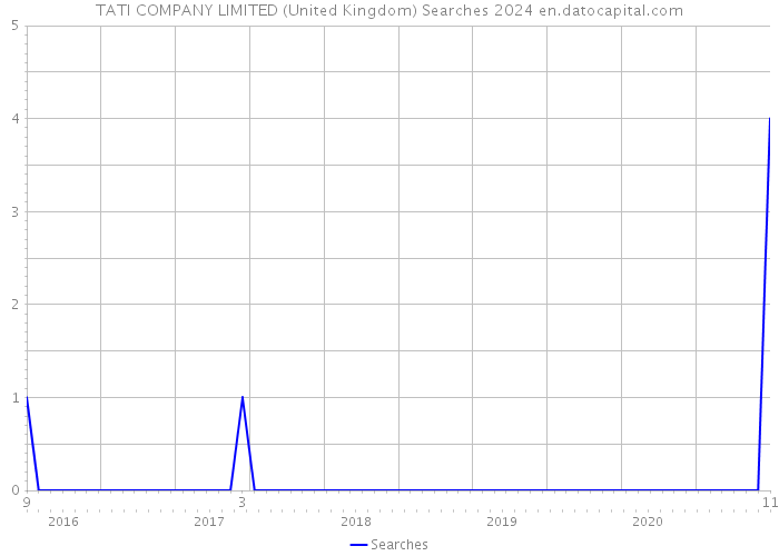 TATI COMPANY LIMITED (United Kingdom) Searches 2024 