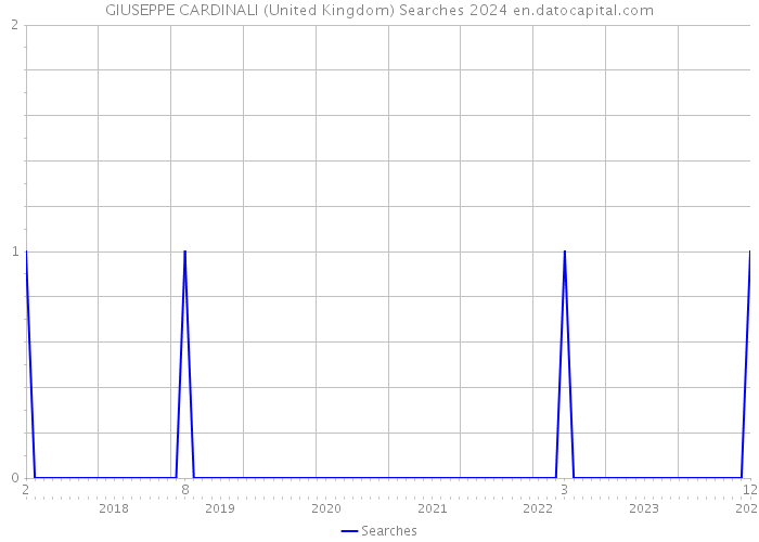 GIUSEPPE CARDINALI (United Kingdom) Searches 2024 