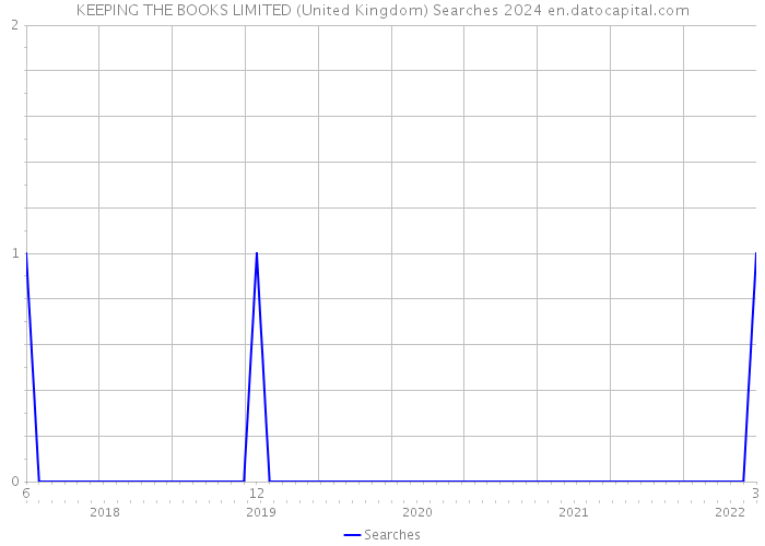 KEEPING THE BOOKS LIMITED (United Kingdom) Searches 2024 