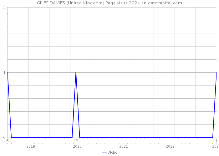 GILES DAVIES (United Kingdom) Page visits 2024 