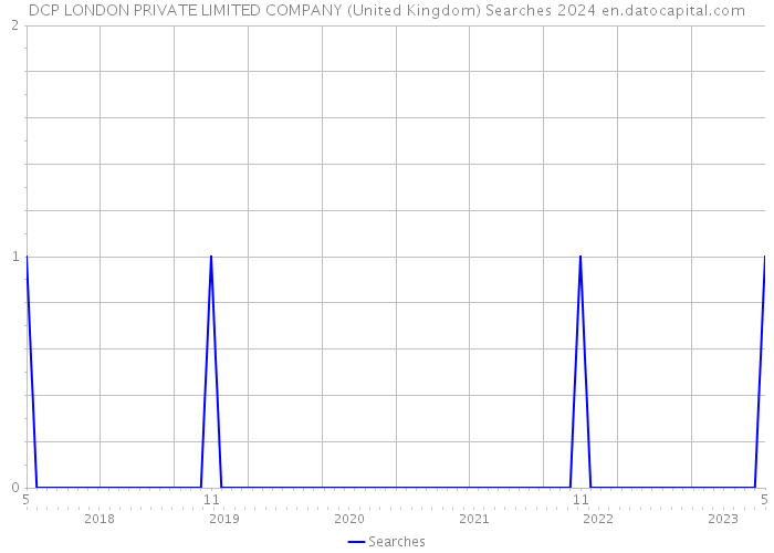 DCP LONDON PRIVATE LIMITED COMPANY (United Kingdom) Searches 2024 