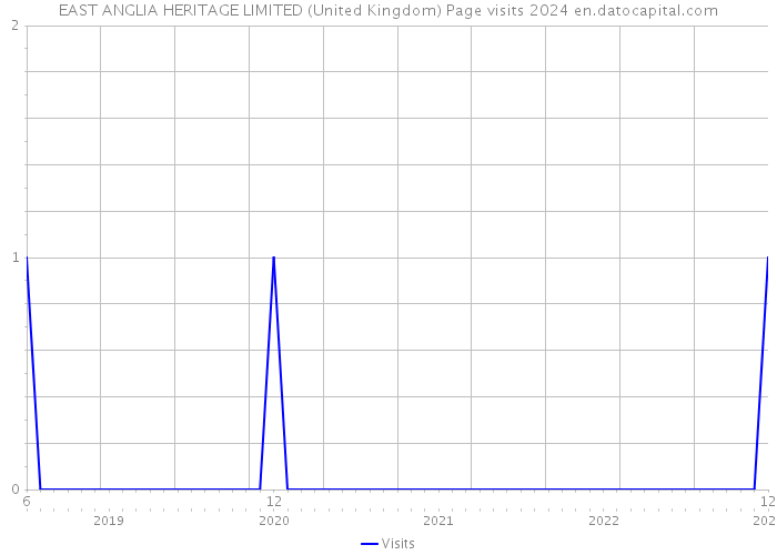 EAST ANGLIA HERITAGE LIMITED (United Kingdom) Page visits 2024 