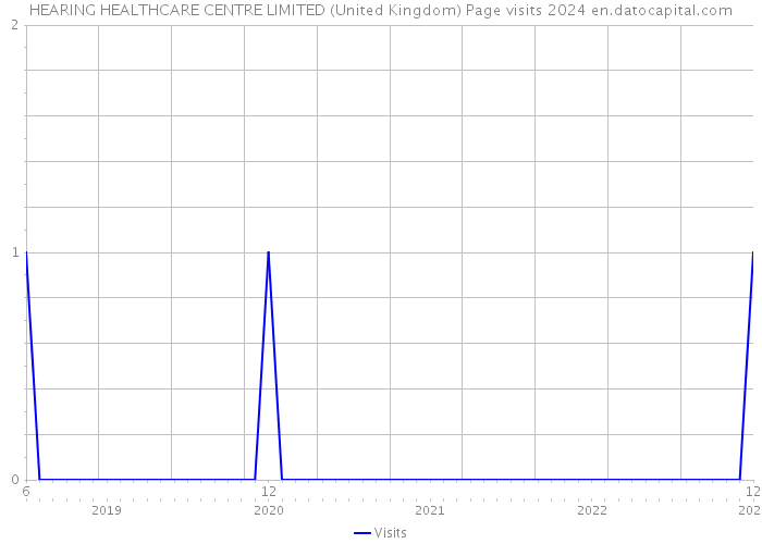 HEARING HEALTHCARE CENTRE LIMITED (United Kingdom) Page visits 2024 