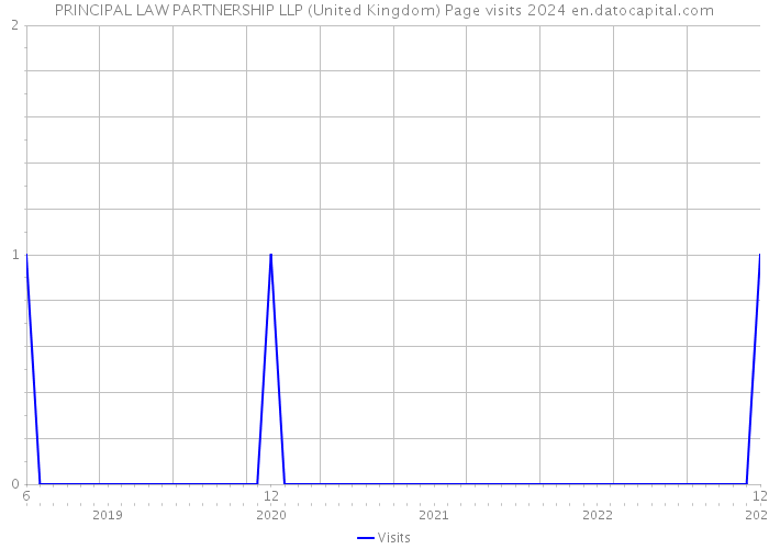 PRINCIPAL LAW PARTNERSHIP LLP (United Kingdom) Page visits 2024 