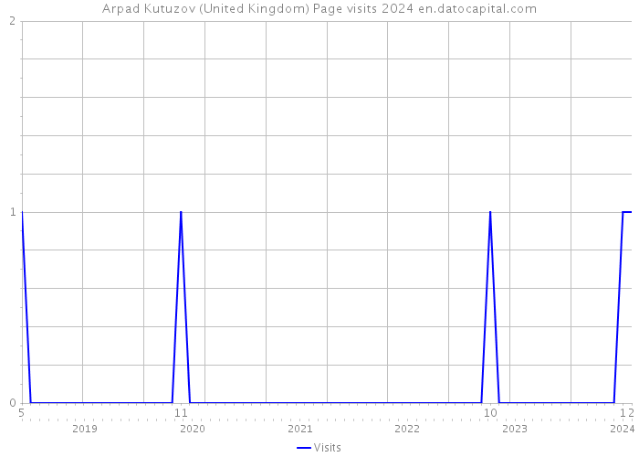 Arpad Kutuzov (United Kingdom) Page visits 2024 