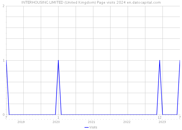 INTERHOUSING LIMITED (United Kingdom) Page visits 2024 