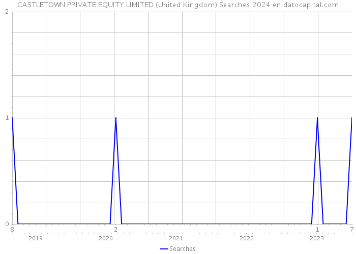 CASTLETOWN PRIVATE EQUITY LIMITED (United Kingdom) Searches 2024 