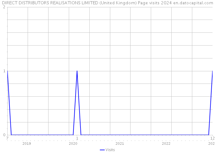 DIRECT DISTRIBUTORS REALISATIONS LIMITED (United Kingdom) Page visits 2024 