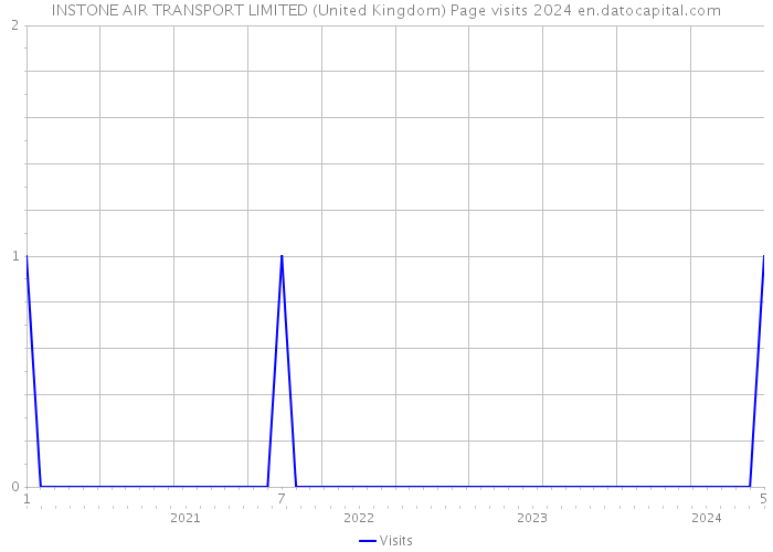 INSTONE AIR TRANSPORT LIMITED (United Kingdom) Page visits 2024 