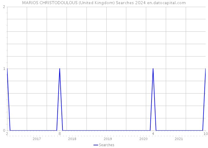 MARIOS CHRISTODOULOUS (United Kingdom) Searches 2024 