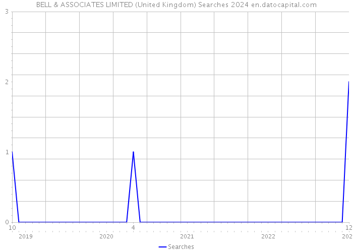 BELL & ASSOCIATES LIMITED (United Kingdom) Searches 2024 