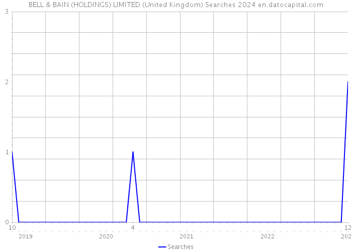BELL & BAIN (HOLDINGS) LIMITED (United Kingdom) Searches 2024 