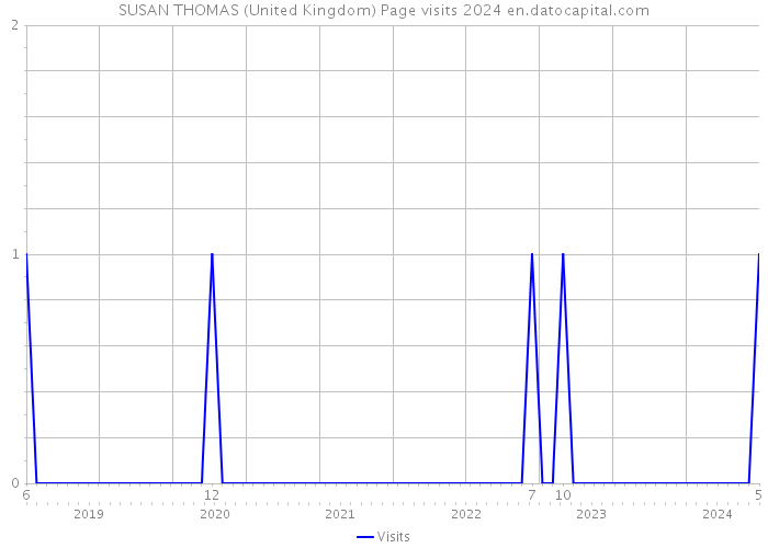 SUSAN THOMAS (United Kingdom) Page visits 2024 