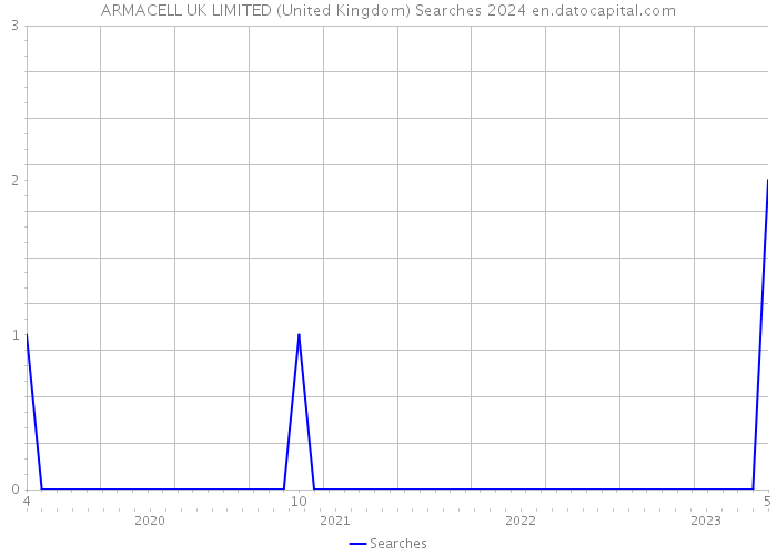 ARMACELL UK LIMITED (United Kingdom) Searches 2024 