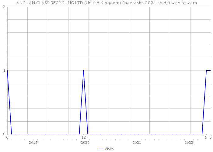 ANGLIAN GLASS RECYCLING LTD (United Kingdom) Page visits 2024 