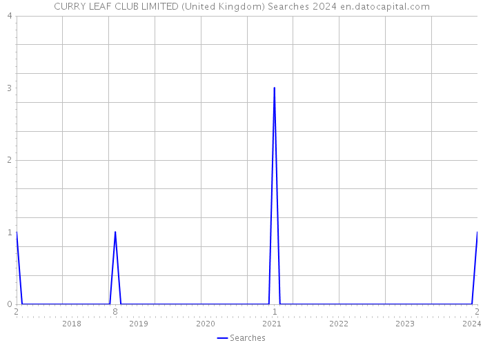 CURRY LEAF CLUB LIMITED (United Kingdom) Searches 2024 