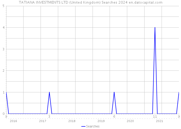 TATIANA INVESTMENTS LTD (United Kingdom) Searches 2024 