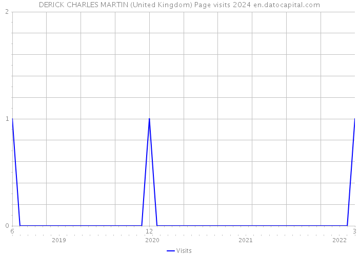 DERICK CHARLES MARTIN (United Kingdom) Page visits 2024 