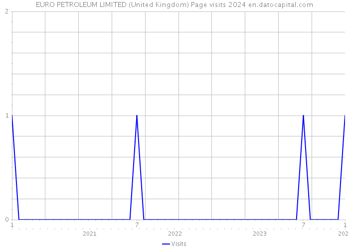 EURO PETROLEUM LIMITED (United Kingdom) Page visits 2024 