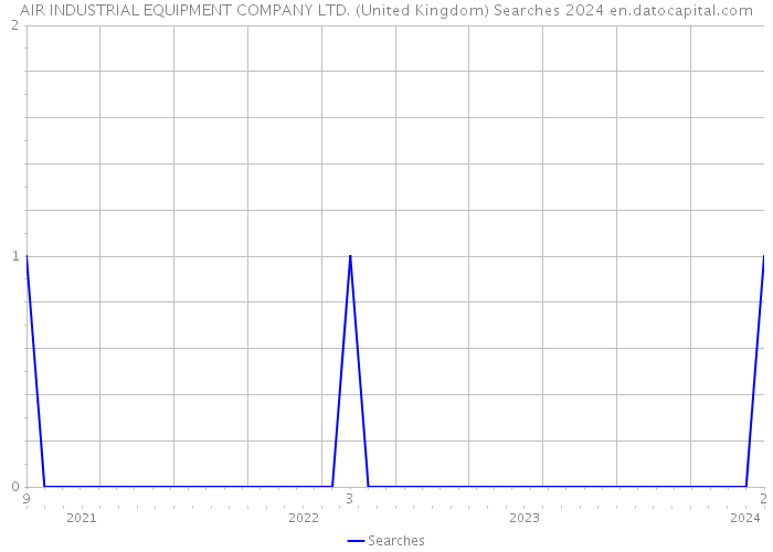 AIR INDUSTRIAL EQUIPMENT COMPANY LTD. (United Kingdom) Searches 2024 