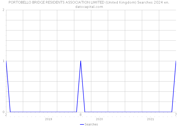 PORTOBELLO BRIDGE RESIDENTS ASSOCIATION LIMITED (United Kingdom) Searches 2024 