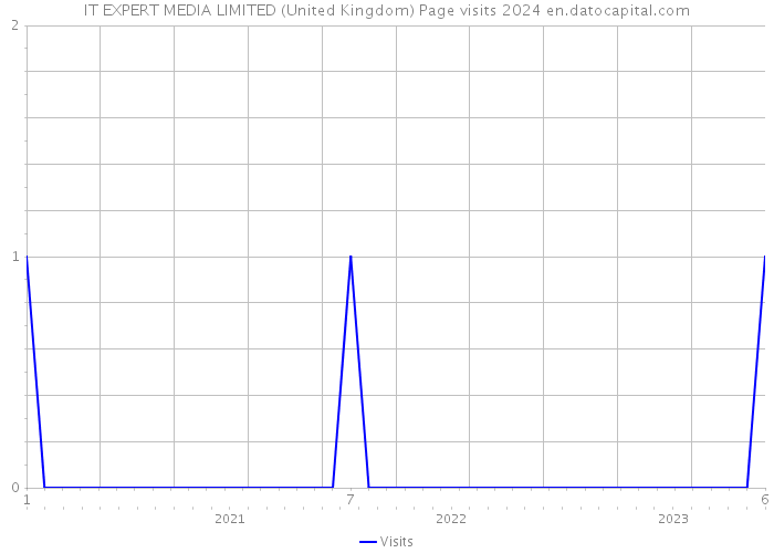 IT EXPERT MEDIA LIMITED (United Kingdom) Page visits 2024 