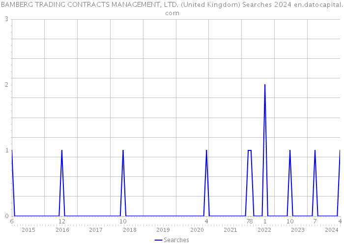 BAMBERG TRADING CONTRACTS MANAGEMENT, LTD. (United Kingdom) Searches 2024 
