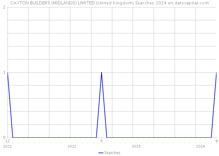 CAXTON BUILDERS (MIDLANDS) LIMITED (United Kingdom) Searches 2024 