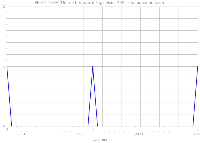 BRIAN NASH (United Kingdom) Page visits 2024 