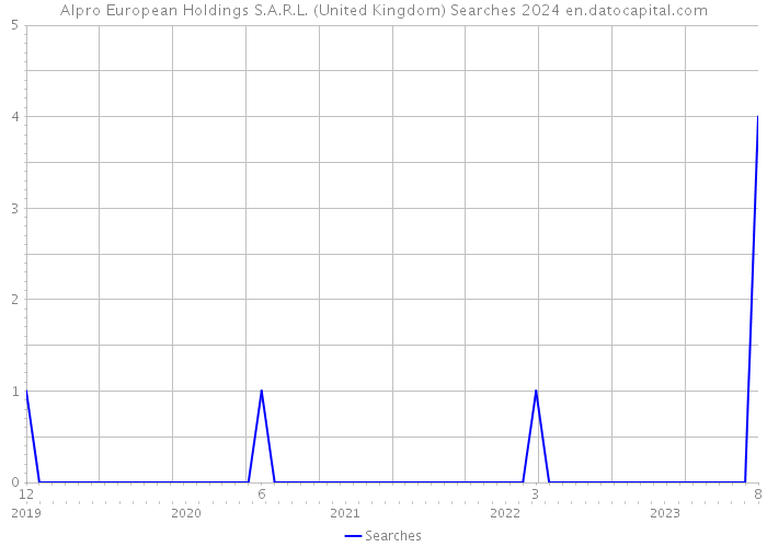 Alpro European Holdings S.A.R.L. (United Kingdom) Searches 2024 