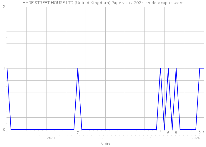 HARE STREET HOUSE LTD (United Kingdom) Page visits 2024 