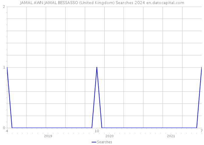 JAMAL AWN JAMAL BESSASSO (United Kingdom) Searches 2024 