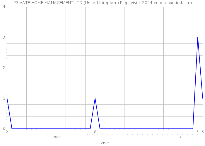 PRIVATE HOME MANAGEMENT LTD (United Kingdom) Page visits 2024 