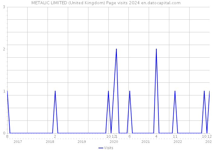 METALIC LIMITED (United Kingdom) Page visits 2024 