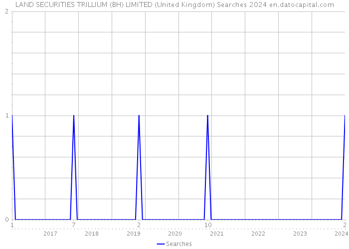 LAND SECURITIES TRILLIUM (BH) LIMITED (United Kingdom) Searches 2024 