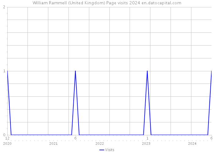 William Rammell (United Kingdom) Page visits 2024 