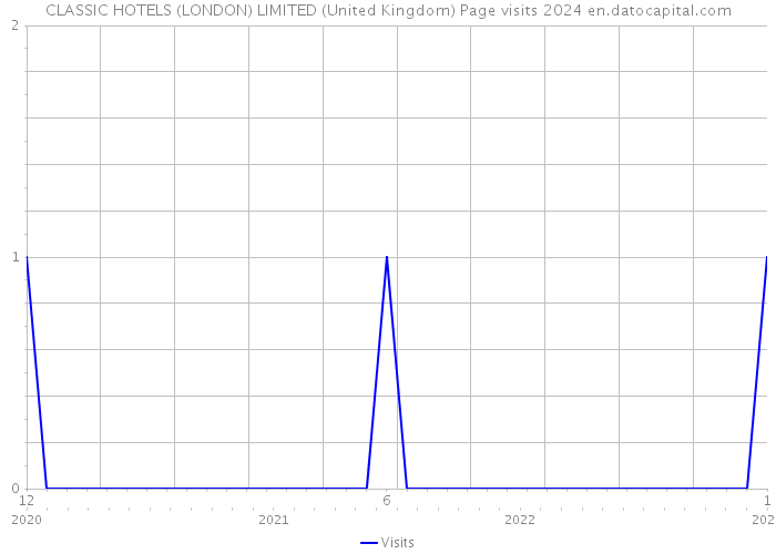CLASSIC HOTELS (LONDON) LIMITED (United Kingdom) Page visits 2024 