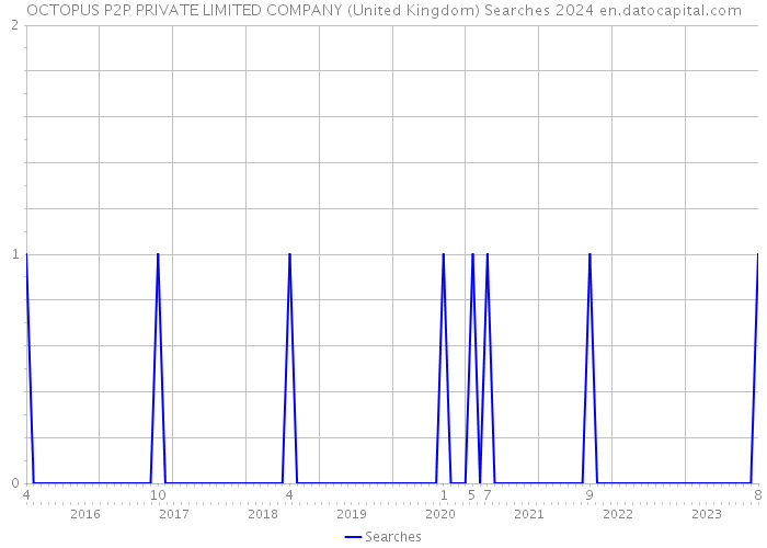 OCTOPUS P2P PRIVATE LIMITED COMPANY (United Kingdom) Searches 2024 