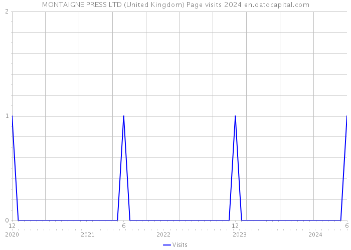 MONTAIGNE PRESS LTD (United Kingdom) Page visits 2024 