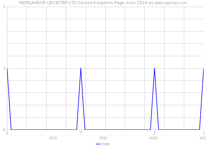 RESPLANDOR LEICESTER LTD (United Kingdom) Page visits 2024 
